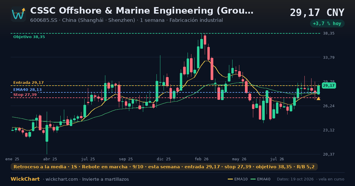 Gráfico de CSSC Offshore & Marine Engineering (Group) Company Limited Class A (600685.SS) con la señal destacada