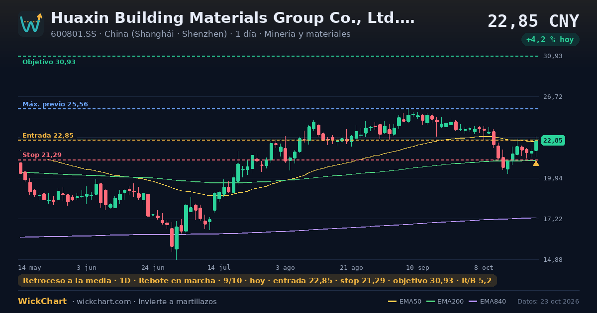 Gráfico de Huaxin Building Materials Group Co., Ltd. Class A (600801.SS) con la señal destacada