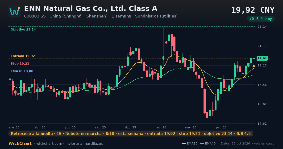 Gráfico de ENN Natural Gas Co., Ltd. Class A (600803.SS) con la señal destacada