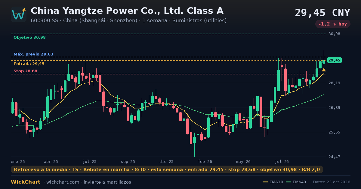 Gráfico de China Yangtze Power Co., Ltd. Class A (600900.SS) con la señal destacada