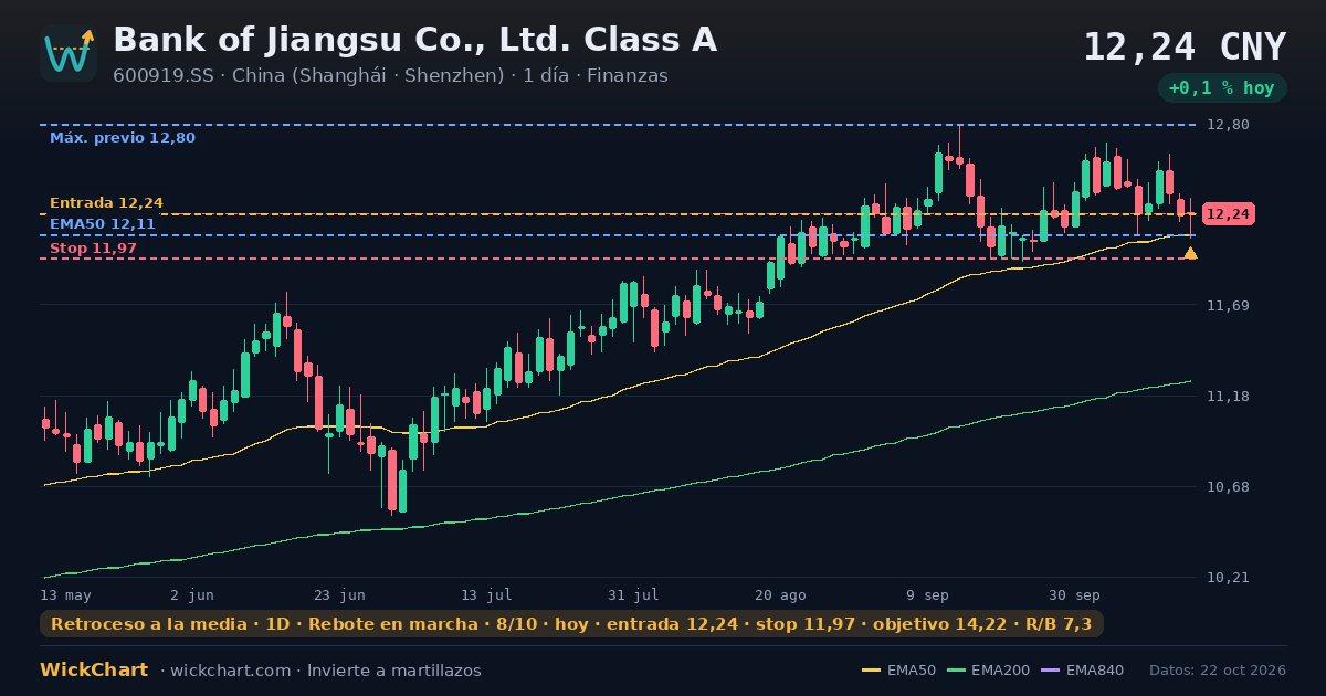 Gráfico de Bank of Jiangsu Co., Ltd. Class A (600919.SS) con la señal destacada