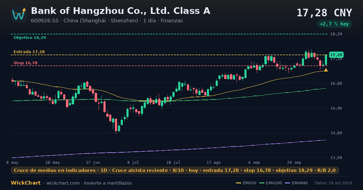 Gráfico de Bank of Hangzhou Co., Ltd. Class A (600926.SS) con la señal destacada