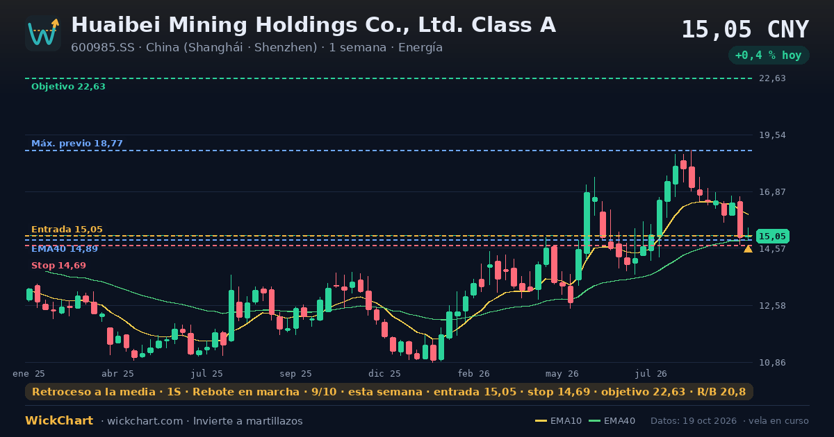 Gráfico de Huaibei Mining Holdings Co., Ltd. Class A (600985.SS) con la señal destacada