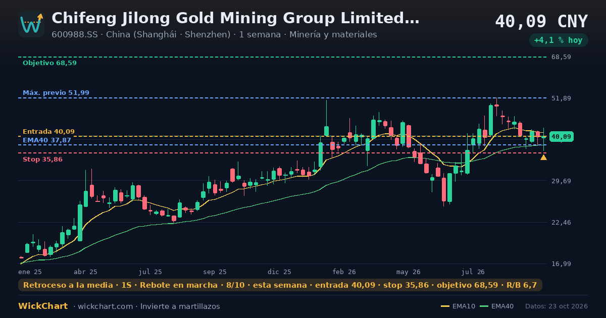 Gráfico de Chifeng Jilong Gold Mining Group Limited Class A (600988.SS) con la señal destacada