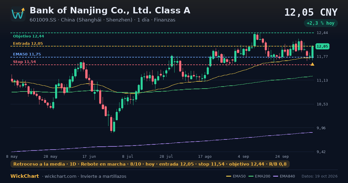 Gráfico de Bank of Nanjing Co., Ltd. Class A (601009.SS) con la señal destacada