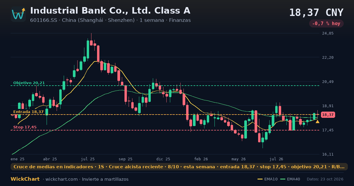 Gráfico de Industrial Bank Co., Ltd. Class A (601166.SS) con la señal destacada