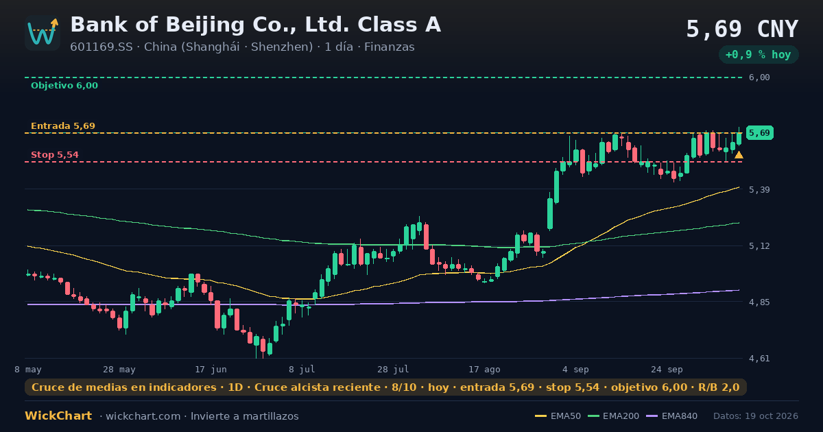 Gráfico de Bank of Beijing Co., Ltd. Class A (601169.SS) con la señal destacada