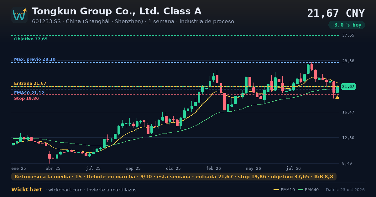 Gráfico de Tongkun Group Co., Ltd. Class A (601233.SS) con la señal destacada