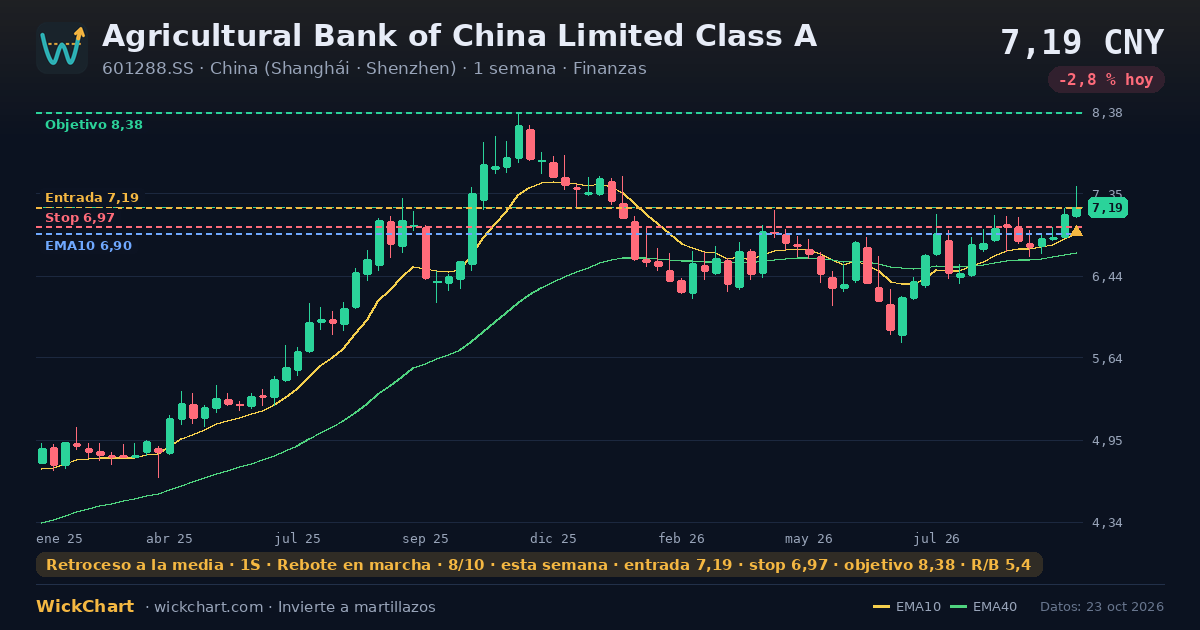 Gráfico de Agricultural Bank of China Limited Class A (601288.SS) con la señal destacada