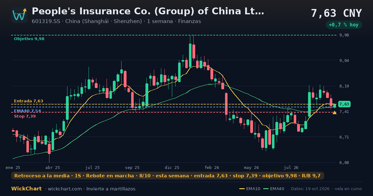 Gráfico de People's Insurance Co. (Group) of China Ltd. Class A (601319.SS) con la señal destacada
