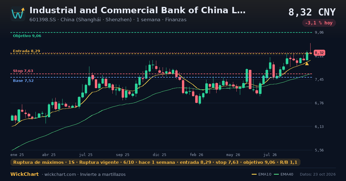 Gráfico de Industrial and Commercial Bank of China Limited Class A (601398.SS) con la señal destacada
