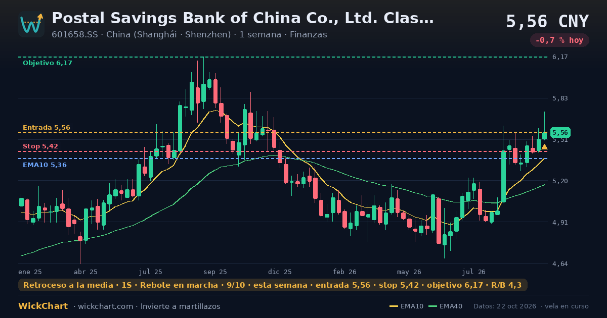 Gráfico de Postal Savings Bank of China Co., Ltd. Class A (601658.SS) con la señal destacada