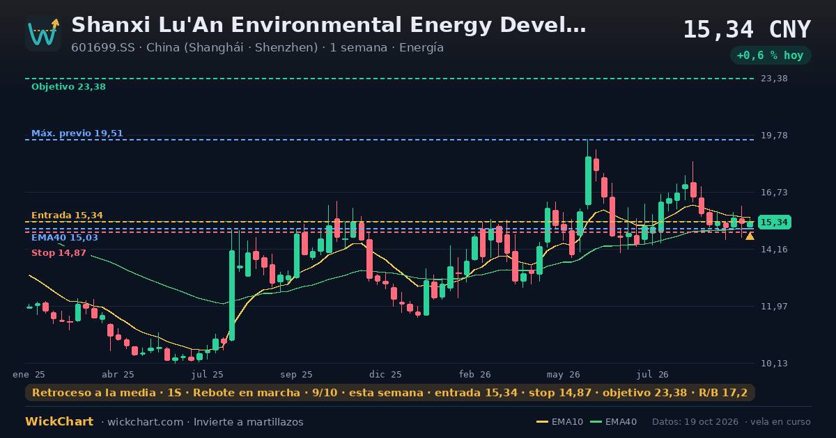 Gráfico de Shanxi Lu'An Environmental Energy Development Co., Ltd. Class A (601699.SS) con la señal destacada