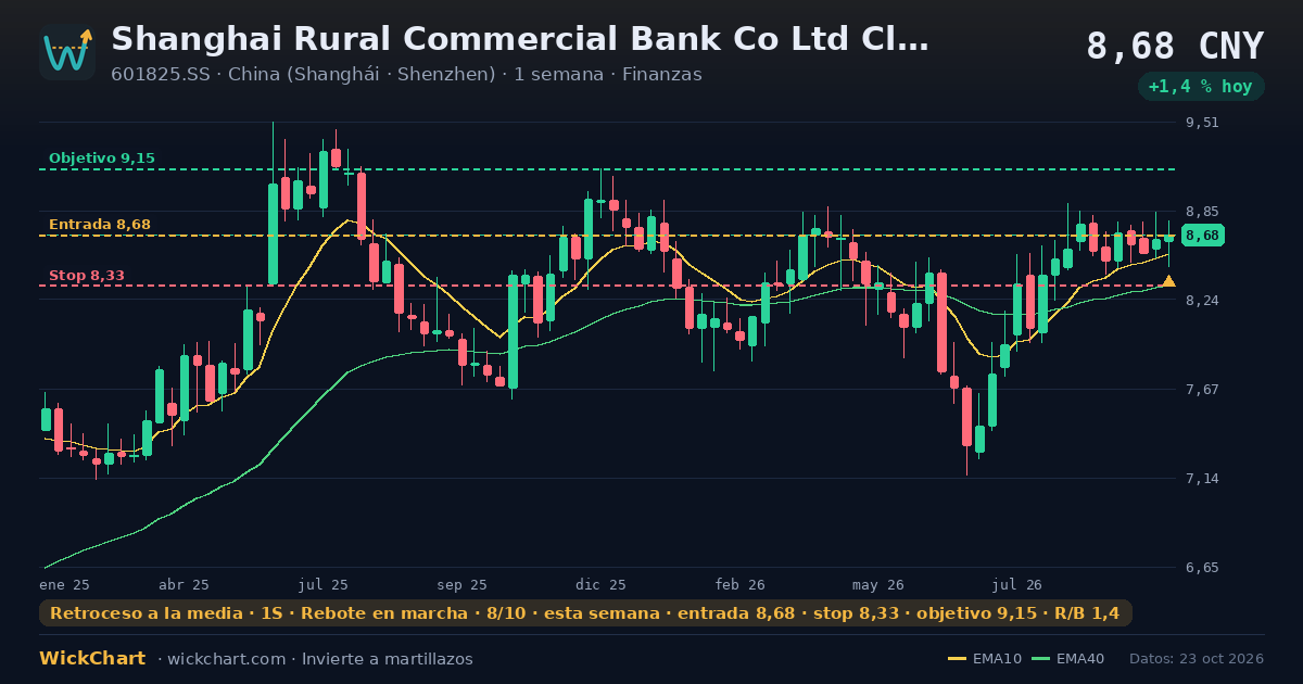 Gráfico de Shanghai Rural Commercial Bank Co Ltd Class A (601825.SS) con la señal destacada