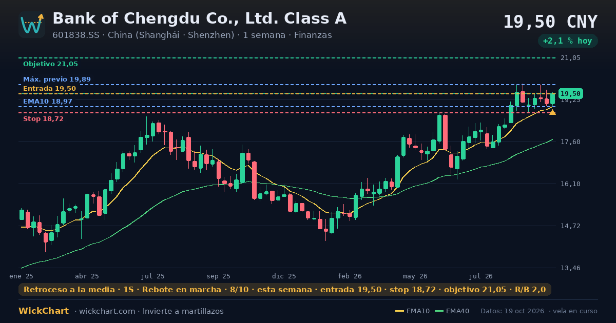 Gráfico de Bank of Chengdu Co., Ltd. Class A (601838.SS) con la señal destacada
