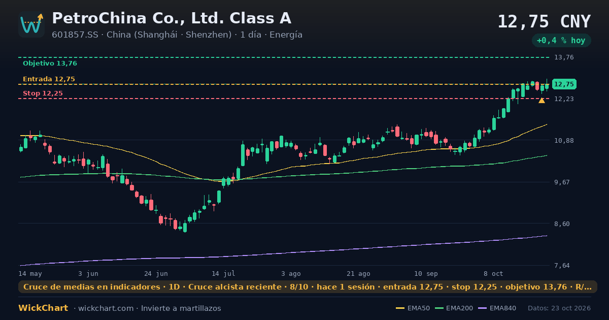 Gráfico de PetroChina Co., Ltd. Class A (601857.SS) con la señal destacada
