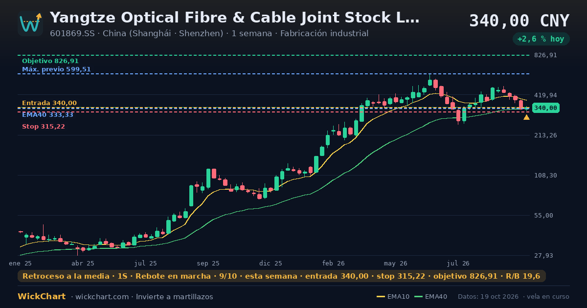 Gráfico de Yangtze Optical Fibre & Cable Joint Stock Ltd. Co. Class A (601869.SS) con la señal destacada