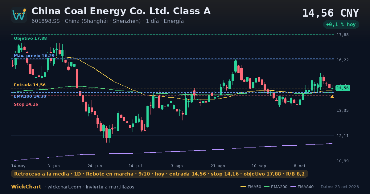 Gráfico de China Coal Energy Co. Ltd. Class A (601898.SS) con la señal destacada