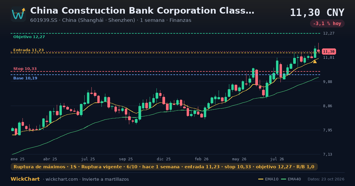 Gráfico de China Construction Bank Corporation Class A (601939.SS) con la señal destacada