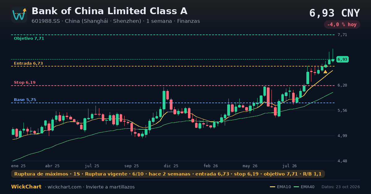 Gráfico de Bank of China Limited Class A (601988.SS) con la señal destacada