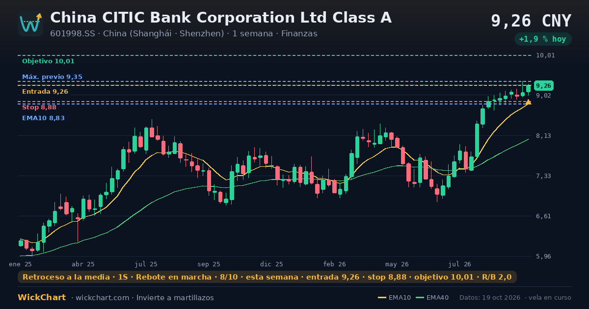 Gráfico de China CITIC Bank Corporation Ltd Class A (601998.SS) con la señal destacada
