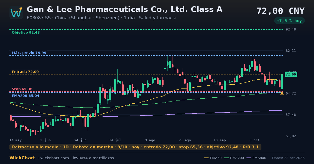 Gráfico de Gan & Lee Pharmaceuticals Co., Ltd. Class A (603087.SS) con la señal destacada