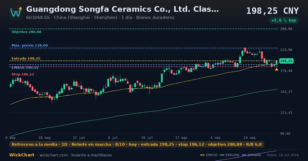 Gráfico de Guangdong Songfa Ceramics Co., Ltd. Class A (603268.SS) con la señal destacada