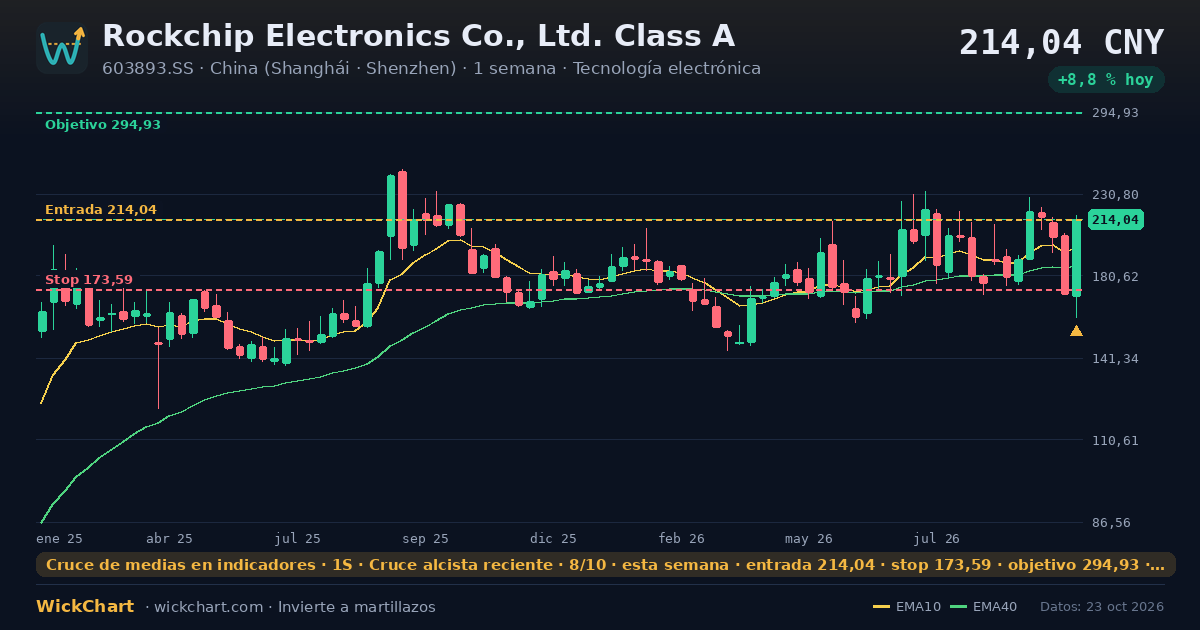 Gráfico de Rockchip Electronics Co., Ltd. Class A (603893.SS) con la señal destacada
