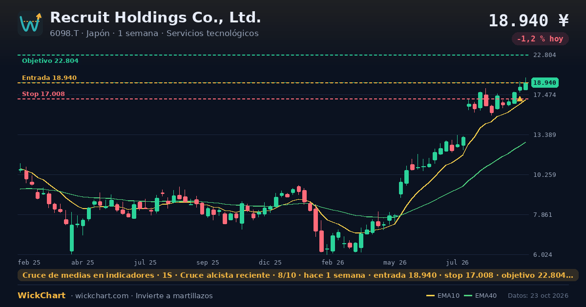 Gráfico de Recruit Holdings Co., Ltd. (6098.T) con la señal destacada