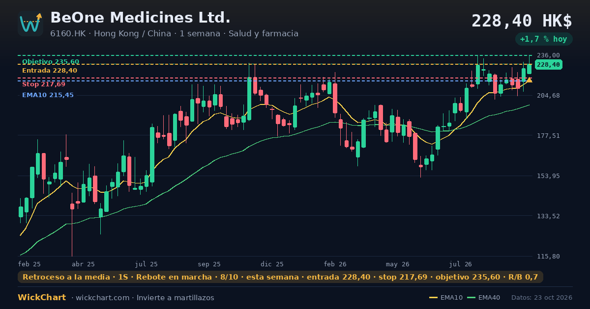 Gráfico de BeOne Medicines Ltd. (6160.HK) con la señal destacada