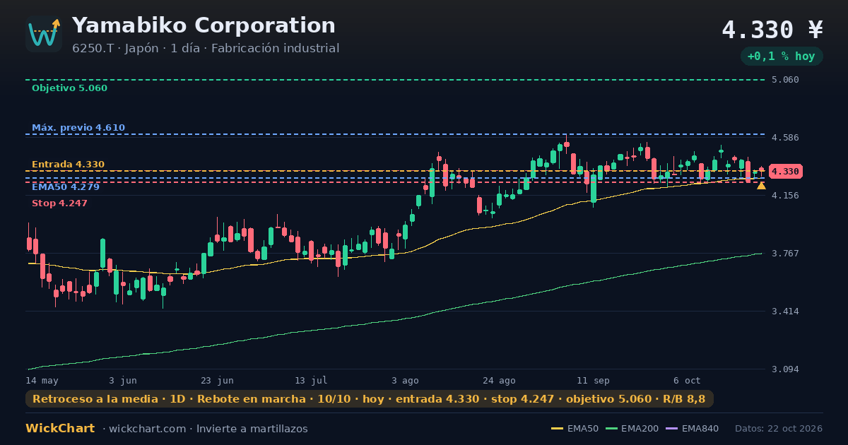 Gráfico de Yamabiko Corporation (6250.T) con la señal destacada