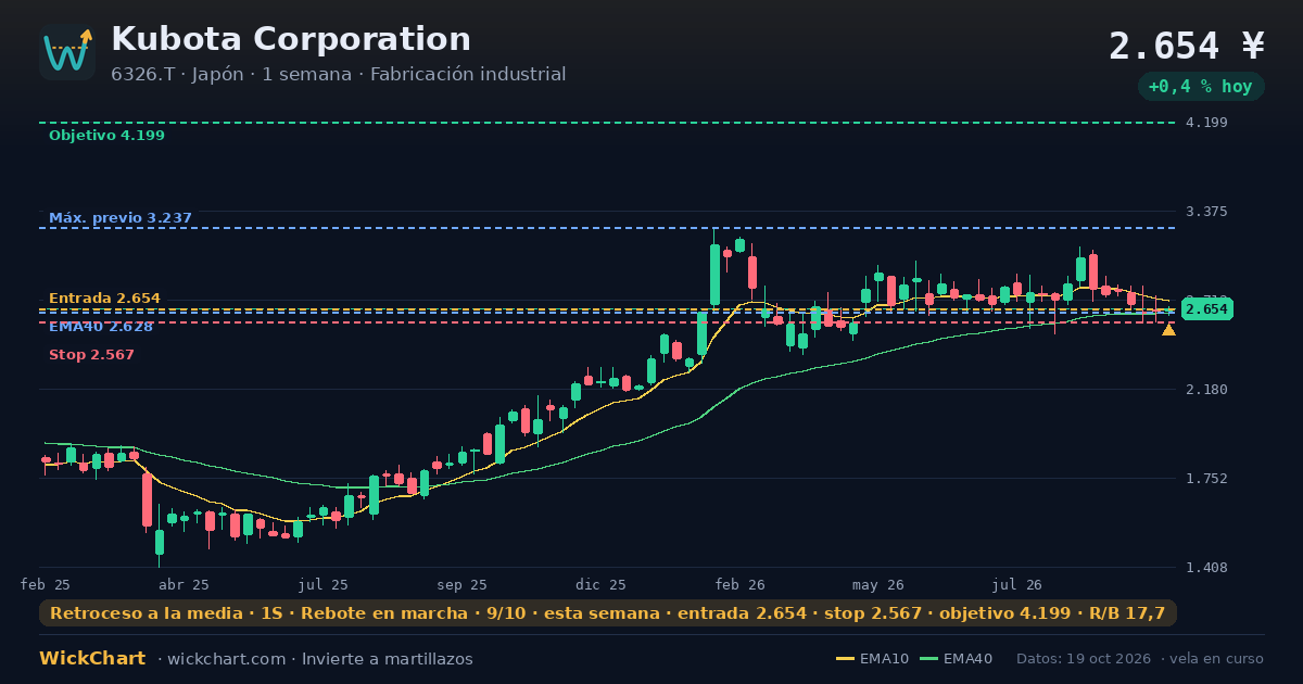 Gráfico de Kubota Corporation (6326.T) con la señal destacada