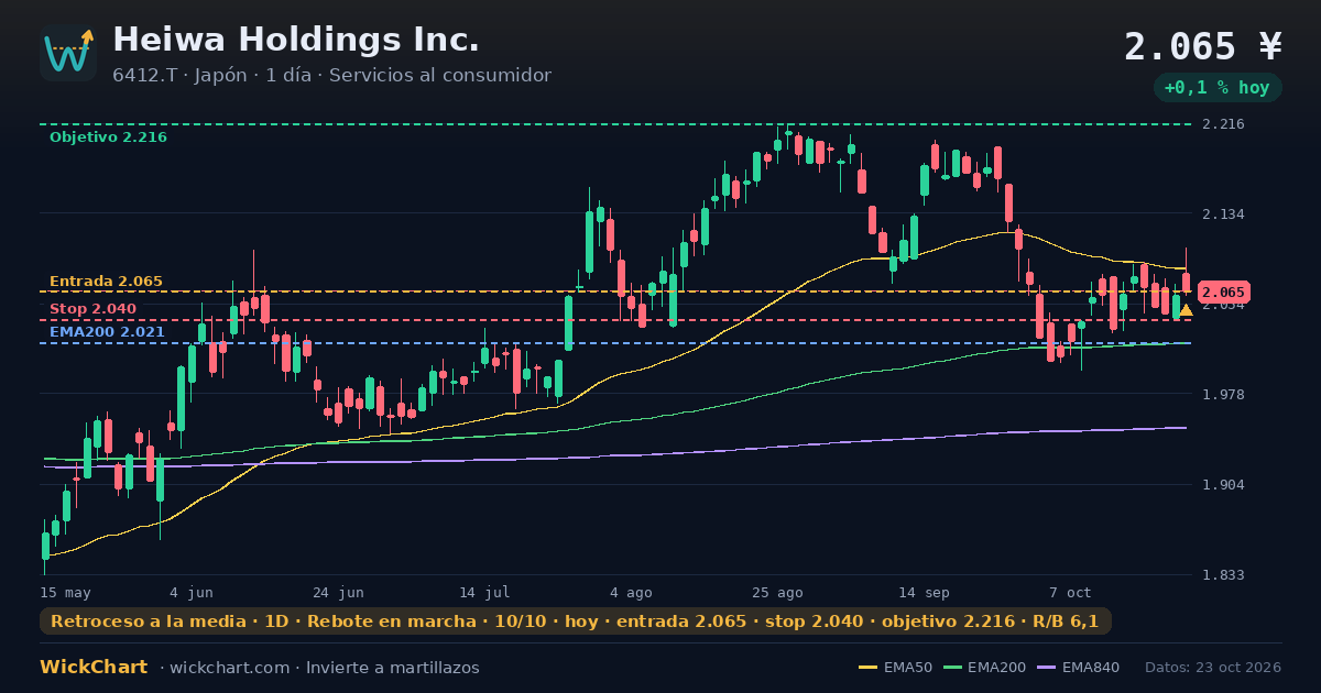 Gráfico de Heiwa Holdings Inc. (6412.T) con la señal destacada