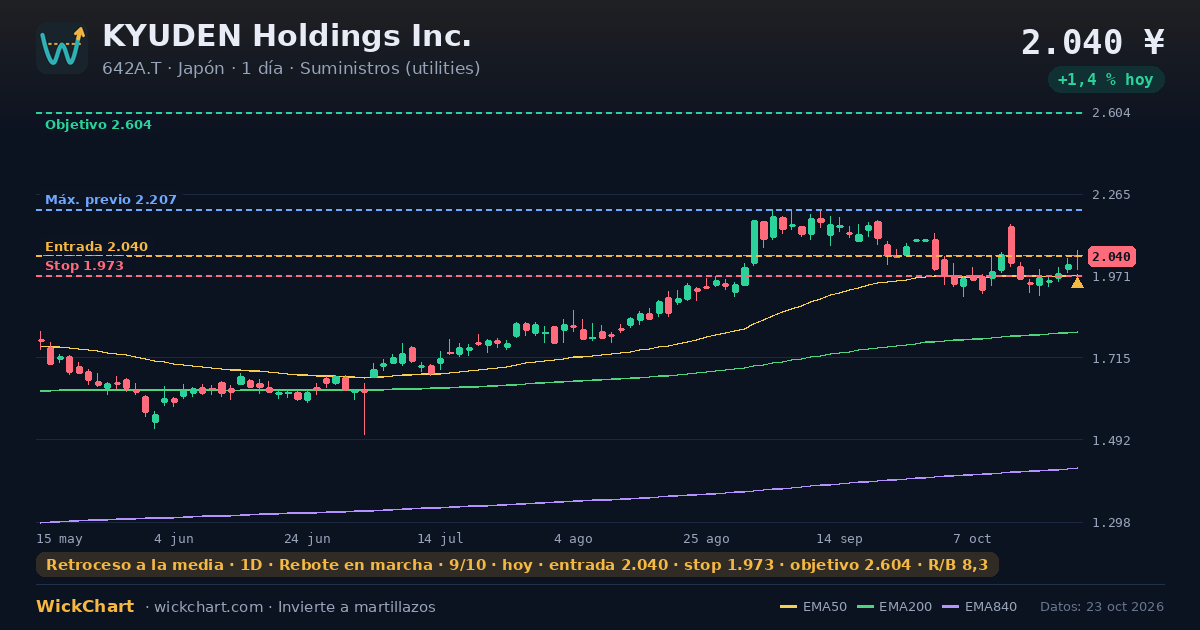 Gráfico de KYUDEN Holdings Inc. (642A.T) con la señal destacada