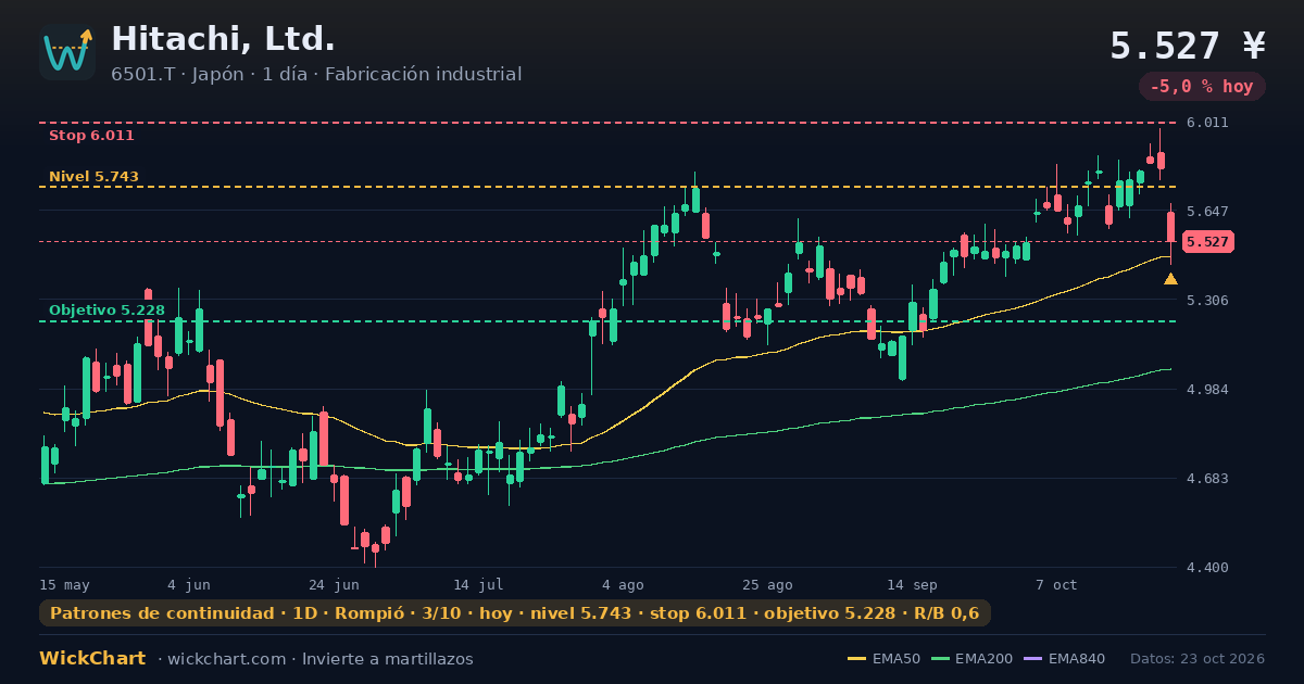 Gráfico de Hitachi, Ltd. (6501.T) con la señal destacada