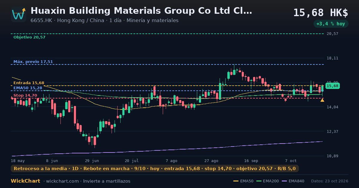 Gráfico de Huaxin Building Materials Group Co Ltd Class H (6655.HK) con la señal destacada