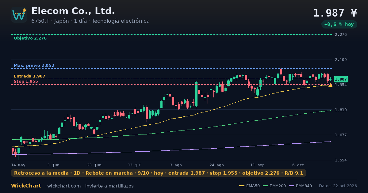Gráfico de Elecom Co., Ltd. (6750.T) con la señal destacada