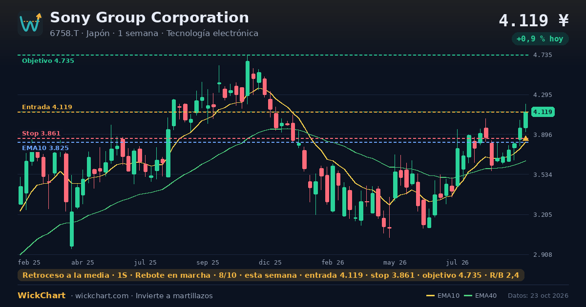 Gráfico de Sony Group Corporation (6758.T) con la señal destacada