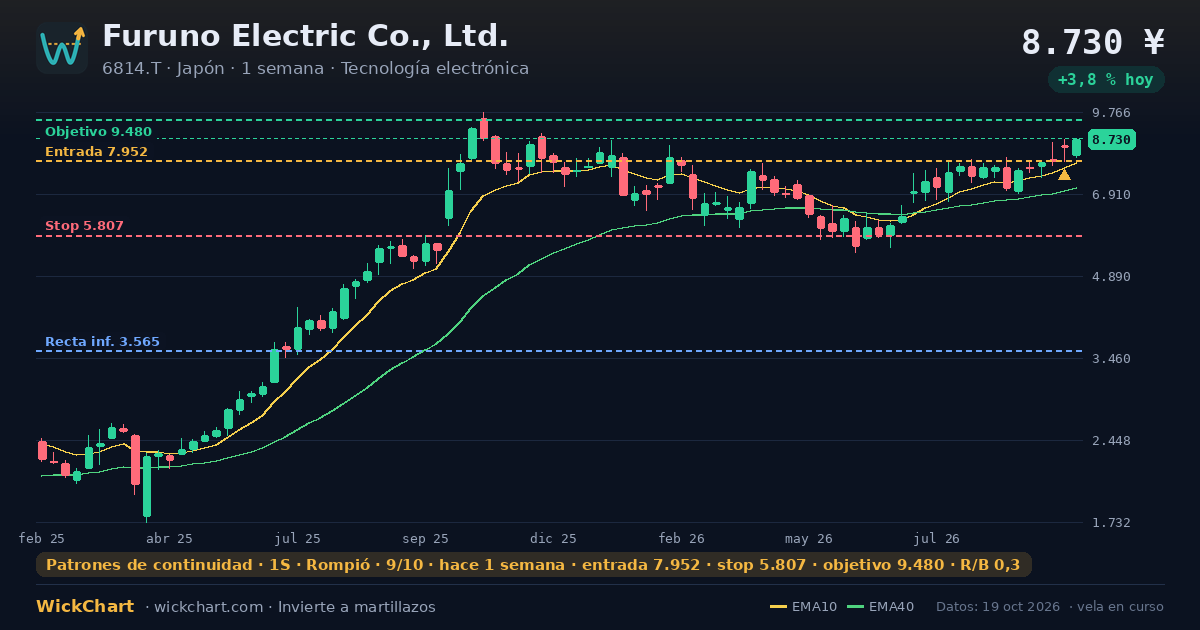 Gráfico de Furuno Electric Co., Ltd. (6814.T) con la señal destacada