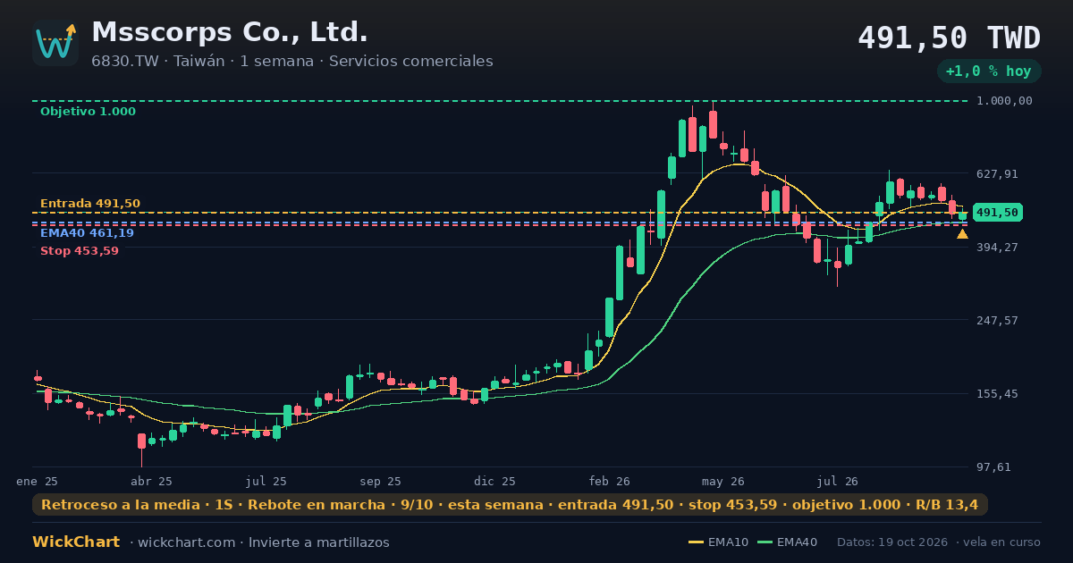 Gráfico de Msscorps Co., Ltd. (6830.TW) con la señal destacada