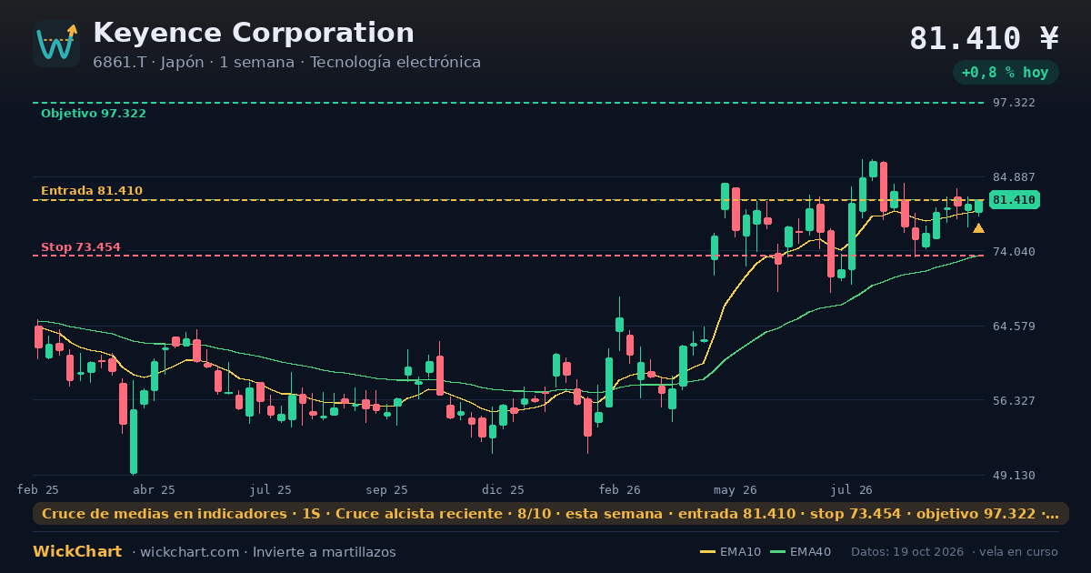 Gráfico de Keyence Corporation (6861.T) con la señal destacada