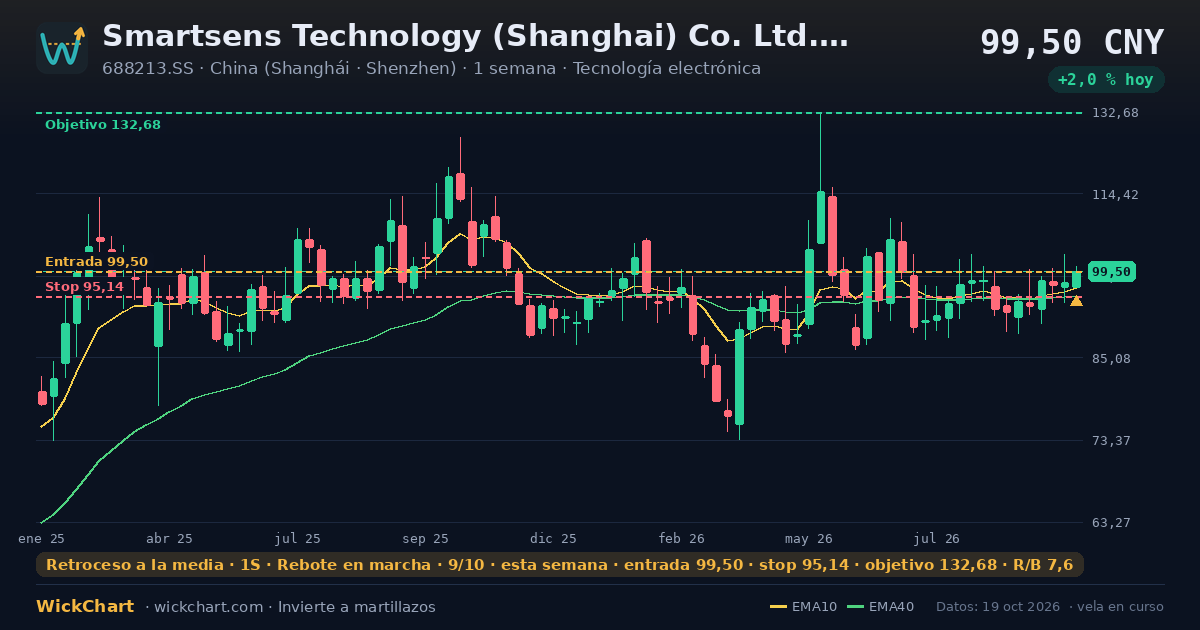 Gráfico de Smartsens Technology (Shanghai) Co. Ltd. Class A (688213.SS) con la señal destacada