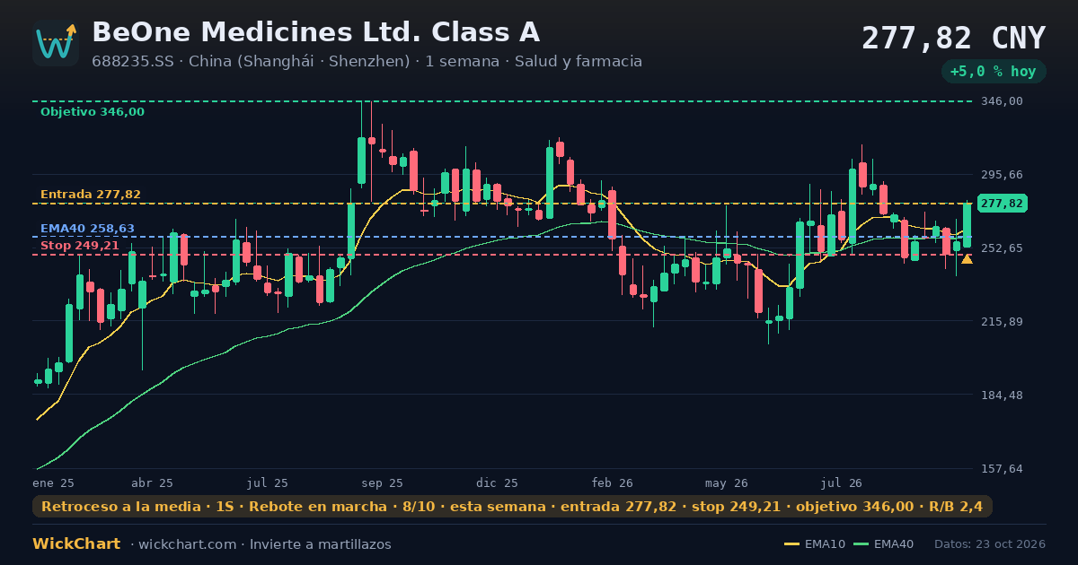 Gráfico de BeOne Medicines Ltd. Class A (688235.SS) con la señal destacada