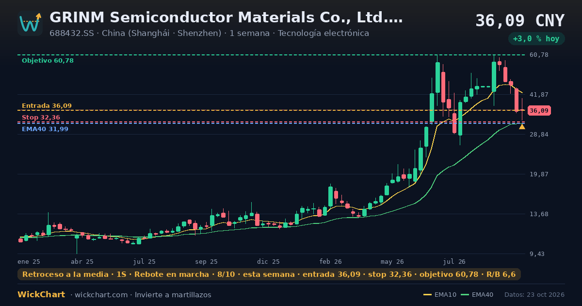 Gráfico de GRINM Semiconductor Materials Co., Ltd. Class A (688432.SS) con la señal destacada