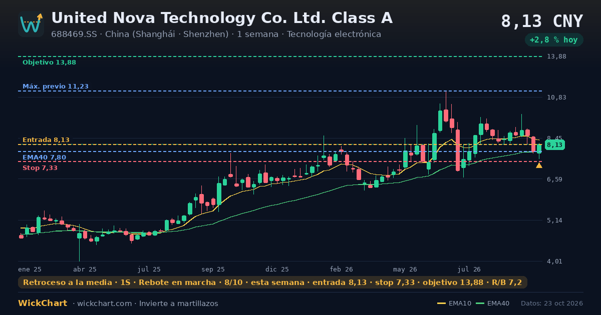 Gráfico de United Nova Technology Co. Ltd. Class A (688469.SS) con la señal destacada