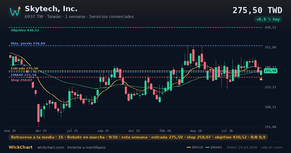 Gráfico de Skytech, Inc. (6937.TW) con la señal destacada