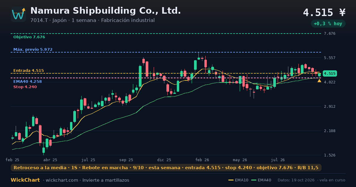 Gráfico de Namura Shipbuilding Co., Ltd. (7014.T) con la señal destacada