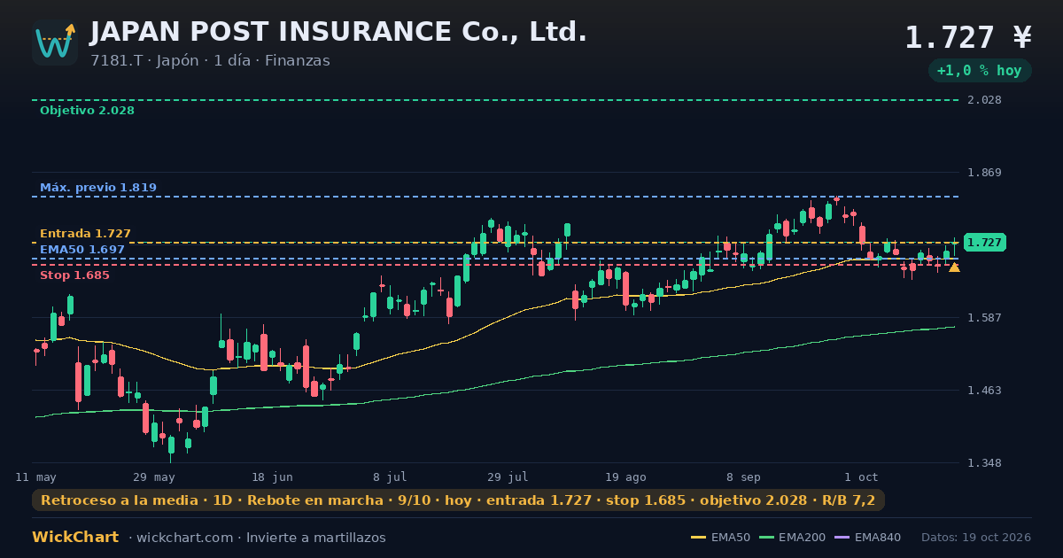 Gráfico de JAPAN POST INSURANCE Co., Ltd. (7181.T) con la señal destacada