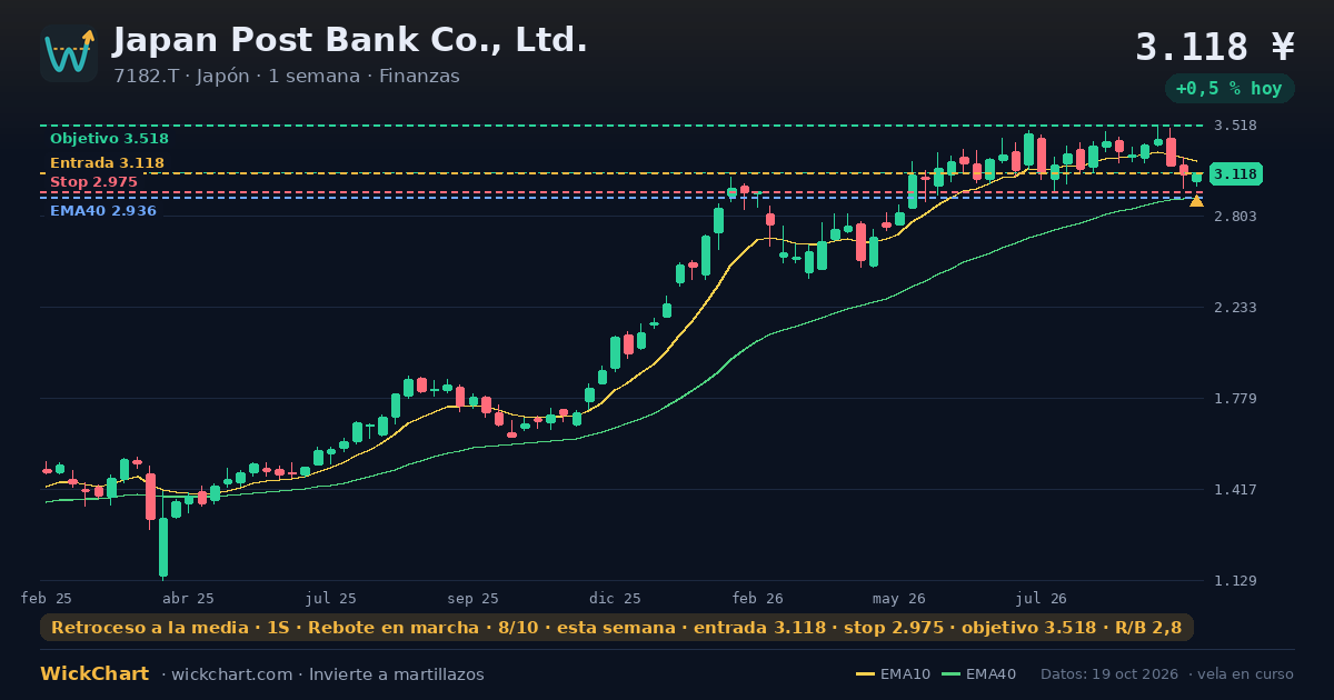 Gráfico de Japan Post Bank Co., Ltd. (7182.T) con la señal destacada