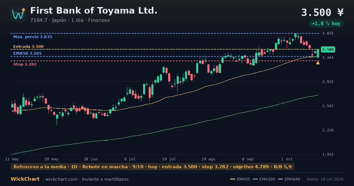Gráfico de First Bank of Toyama Ltd. (7184.T) con la señal destacada